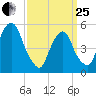 North Secaucus tide chart for Wednesday, March 25, 2026