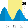 North Secaucus tide chart for Thursday, March 26, 2026
