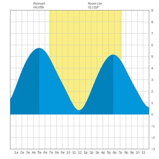 North Secaucus tide chart for Friday, March 27, 2026