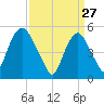 North Secaucus tide chart for Friday, March 27, 2026