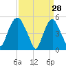 North Secaucus tide chart for Saturday, March 28, 2026