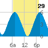 North Secaucus tide chart for Sunday, March 29, 2026