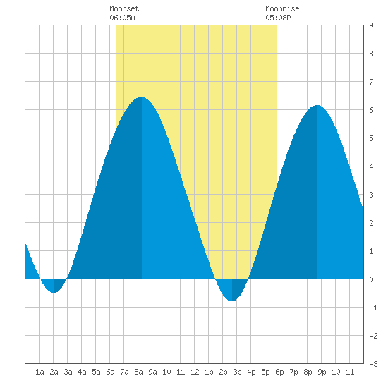 North Secaucus tide chart for Monday, March 2, 2026