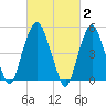 North Secaucus tide chart for Monday, March 2, 2026