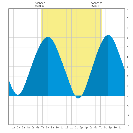 North Secaucus tide chart for Monday, March 30, 2026