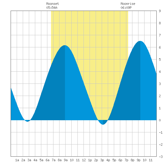 North Secaucus tide chart for Tuesday, March 31, 2026