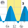 North Secaucus tide chart for Tuesday, March 3, 2026