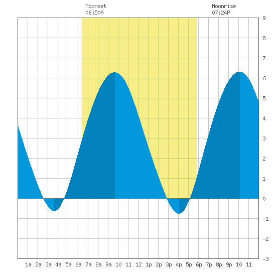 North Secaucus tide chart for Wednesday, March 4, 2026