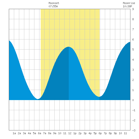 North Secaucus tide chart for Saturday, March 7, 2026