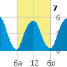 North Secaucus tide chart for Saturday, March 7, 2026