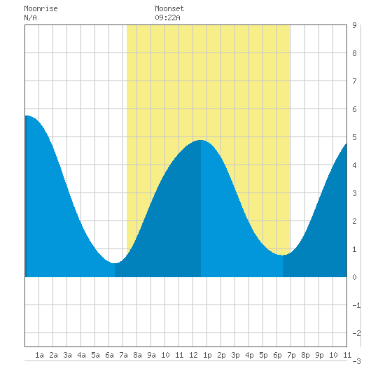 North Secaucus tide chart for Sunday, March 8, 2026