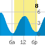 North Secaucus tide chart for Sunday, March 8, 2026