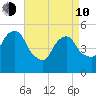 North Secaucus tide chart for Friday, April 10, 2026