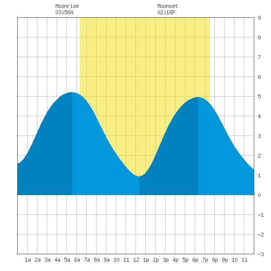 North Secaucus tide chart for Sunday, April 12, 2026