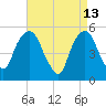 North Secaucus tide chart for Monday, April 13, 2026