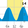 North Secaucus tide chart for Tuesday, April 14, 2026