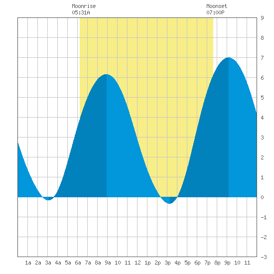 North Secaucus tide chart for Thursday, April 16, 2026