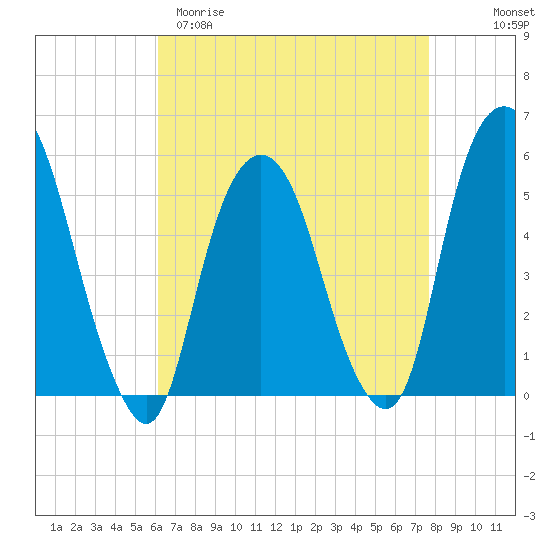North Secaucus tide chart for Sunday, April 19, 2026