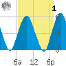 North Secaucus tide chart for Wednesday, April 1, 2026