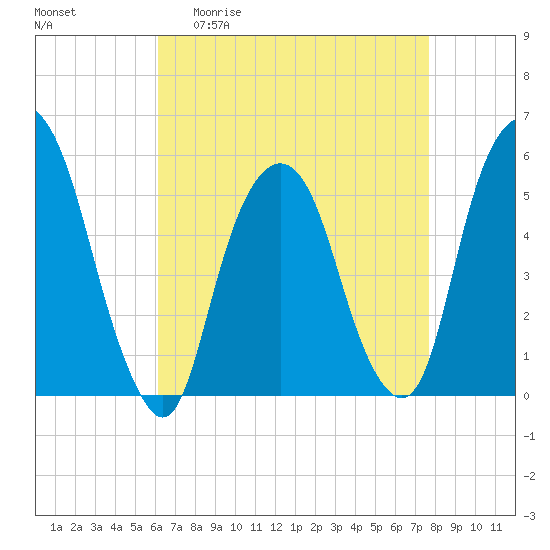 North Secaucus tide chart for Monday, April 20, 2026