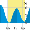 North Secaucus tide chart for Tuesday, April 21, 2026