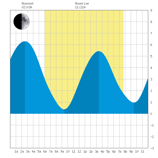 North Secaucus tide chart for Thursday, April 23, 2026