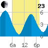 North Secaucus tide chart for Thursday, April 23, 2026