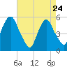 North Secaucus tide chart for Friday, April 24, 2026