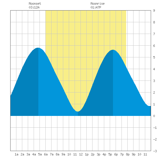 North Secaucus tide chart for Saturday, April 25, 2026