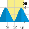 North Secaucus tide chart for Saturday, April 25, 2026
