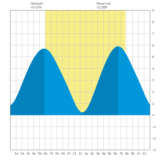 North Secaucus tide chart for Sunday, April 26, 2026