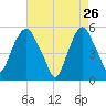 North Secaucus tide chart for Sunday, April 26, 2026