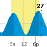 North Secaucus tide chart for Monday, April 27, 2026