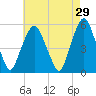 North Secaucus tide chart for Wednesday, April 29, 2026