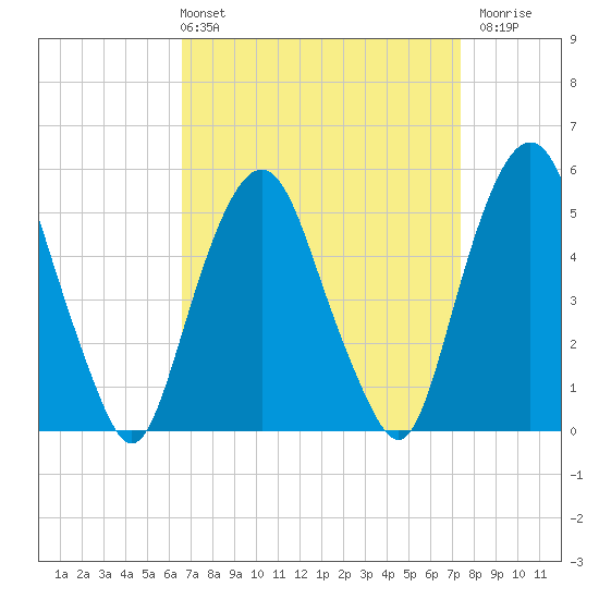North Secaucus tide chart for Thursday, April 2, 2026