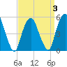 North Secaucus tide chart for Friday, April 3, 2026