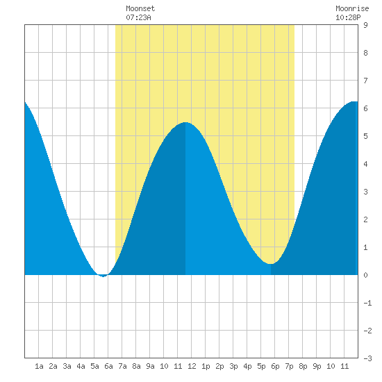 North Secaucus tide chart for Saturday, April 4, 2026