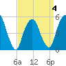 North Secaucus tide chart for Saturday, April 4, 2026