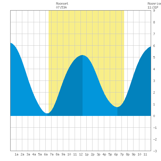 North Secaucus tide chart for Sunday, April 5, 2026