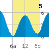 North Secaucus tide chart for Sunday, April 5, 2026