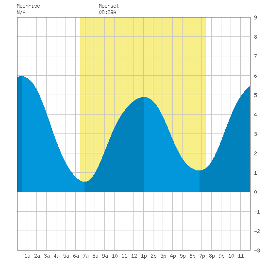 North Secaucus tide chart for Monday, April 6, 2026