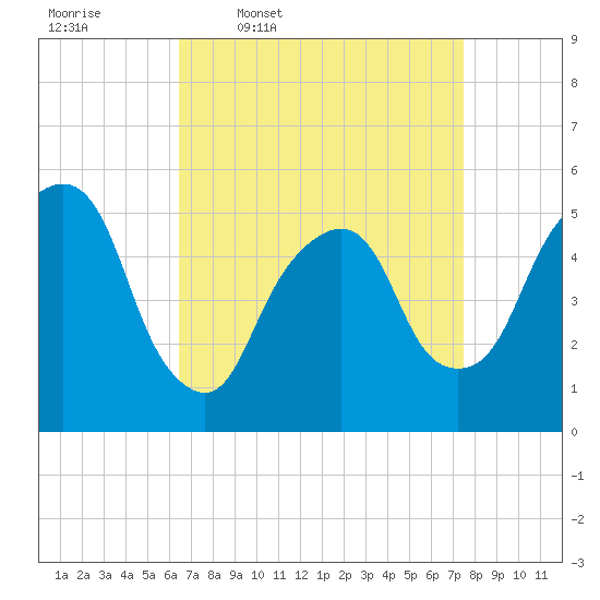 North Secaucus tide chart for Tuesday, April 7, 2026