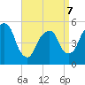 North Secaucus tide chart for Tuesday, April 7, 2026