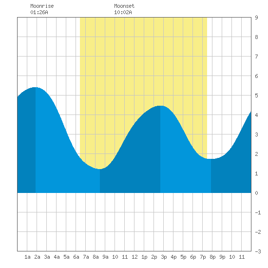 North Secaucus tide chart for Wednesday, April 8, 2026