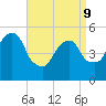 North Secaucus tide chart for Thursday, April 9, 2026