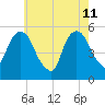 North Secaucus tide chart for Monday, May 11, 2026