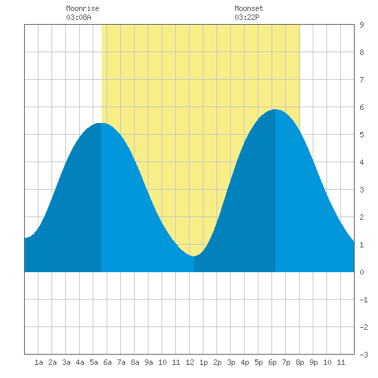 North Secaucus tide chart for Tuesday, May 12, 2026