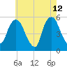 North Secaucus tide chart for Tuesday, May 12, 2026