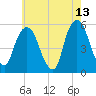 North Secaucus tide chart for Wednesday, May 13, 2026