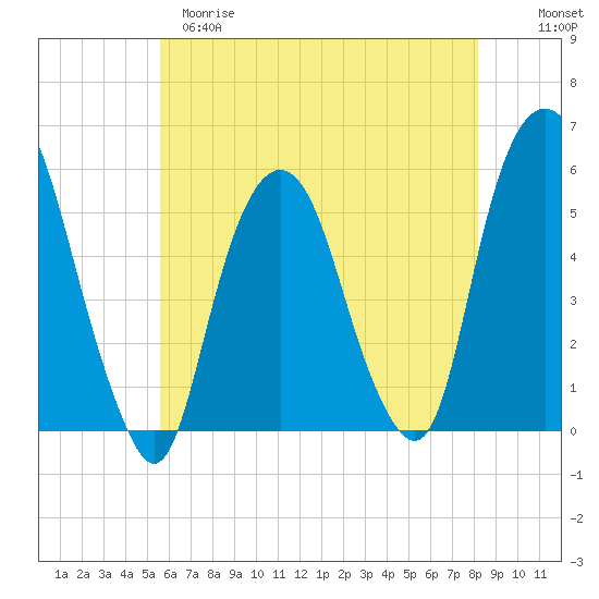 North Secaucus tide chart for Monday, May 18, 2026